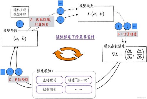 神經網絡的工程基礎（三） 更優化的最優化算法